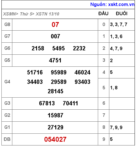 XSTN ngày 13-10-2022 XSTN ngày 13-10-2022