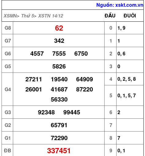 XSTN ngày 14-12-2023 XSTN ngày 14-12-2023