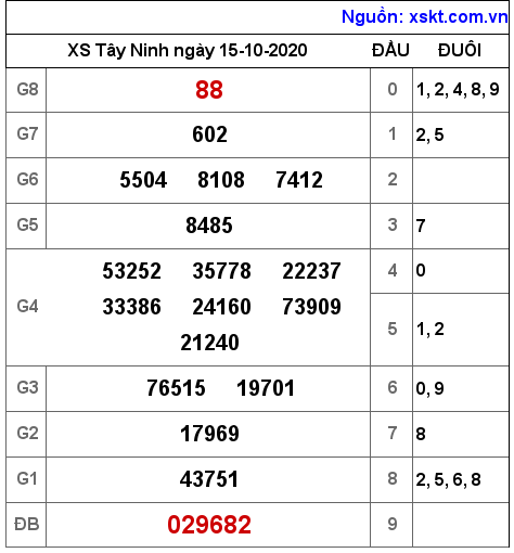 XSTN ngày 15-10-2020 XSTN ngày 15-10-2020