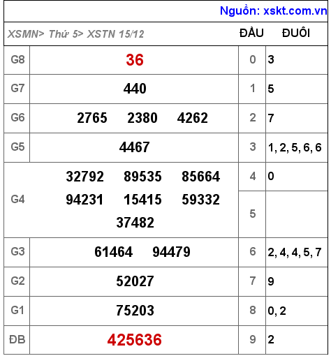 XSTN ngày 15-12-2022 XSTN ngày 15-12-2022