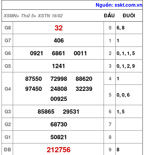 Kết quả XSTN ngày 16-2-2023