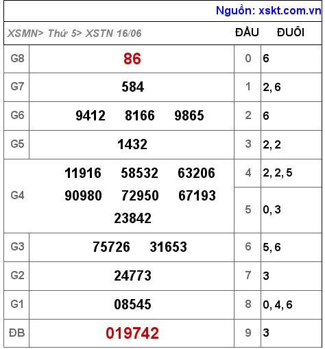 Kết quả XSTN ngày 16-6-2022
