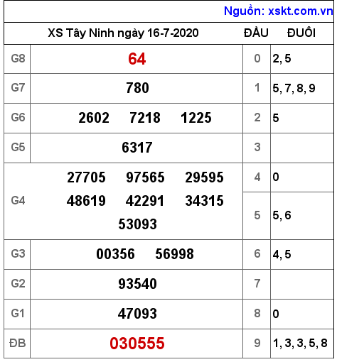 XSTN ngày 16-7-2020 XSTN ngày 16-7-2020