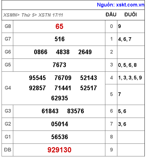 XSTN ngày 17-11-2022 XSTN ngày 17-11-2022