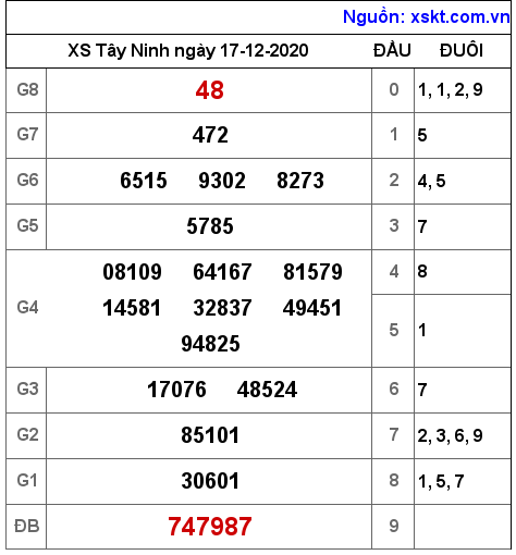 XSTN ngày 17-12-2020 XSTN ngày 17-12-2020