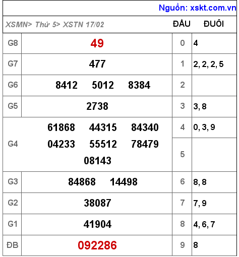 XSTN ngày 17-2-2022 XSTN ngày 17-2-2022