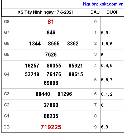 XSTN ngày 17-6-2021 XSTN ngày 17-6-2021