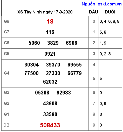 XSTN ngày 17-9-2020 XSTN ngày 17-9-2020