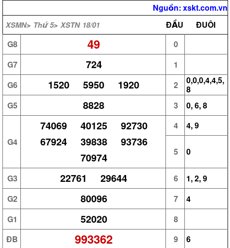 XSTN ngày 18-1-2024