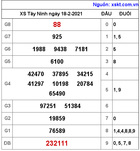 XSTN ngày 18-2-2021 XSTN ngày 18-2-2021
