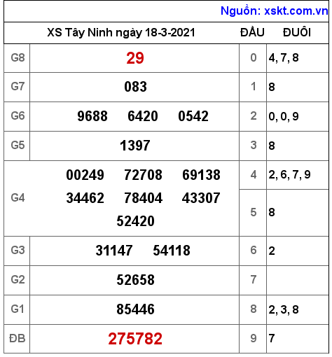 XSTN ngày 18-3-2021 XSTN ngày 18-3-2021