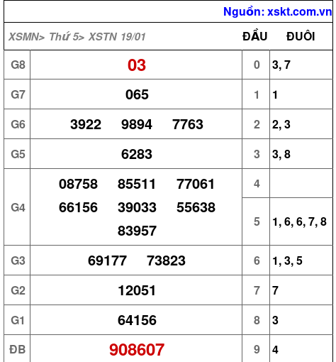 Kết quả XSTN ngày 19-1-2023