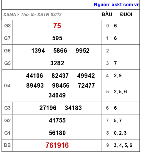 XSTN ngày 2-12-2021 XSTN ngày 2-12-2021