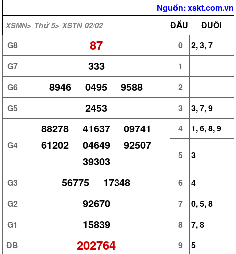 Kết quả XSTN ngày 2-2-2023
