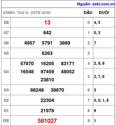 Kết quả XSTN ngày 2-3-2023