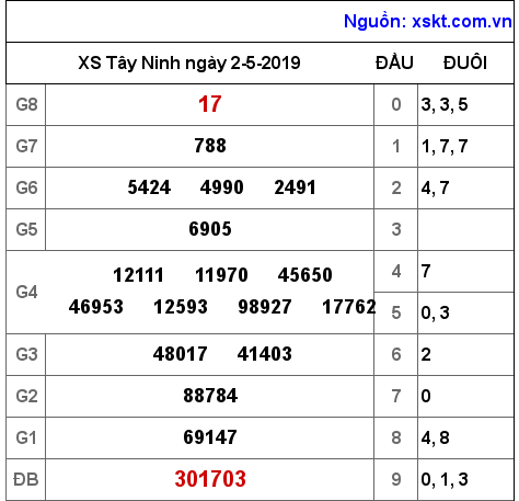 XSTN ngày 2-5-2019 XSTN ngày 2-5-2019