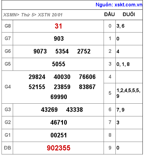 XSTN ngày 20-1-2022 XSTN ngày 20-1-2022