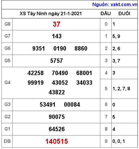 XSTN ngày 21-1-2021 XSTN ngày 21-1-2021