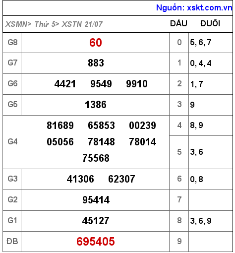 Kết quả XSTN ngày 21-7-2022