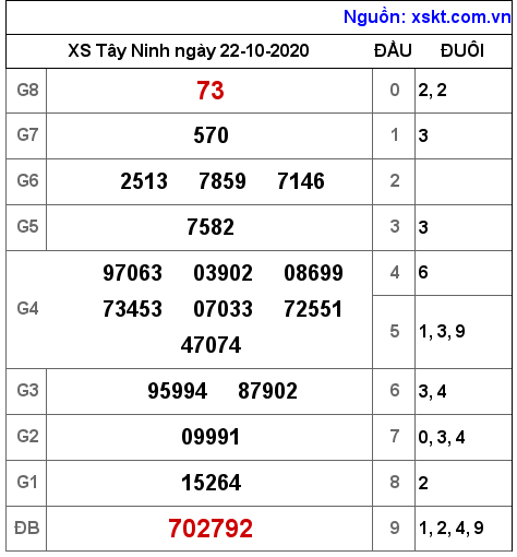 XSTN ngày 22-10-2020 XSTN ngày 22-10-2020