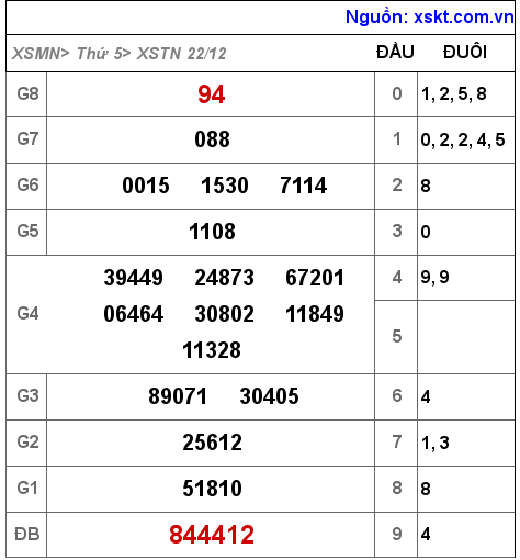 XSTN ngày 22-12-2022 XSTN ngày 22-12-2022