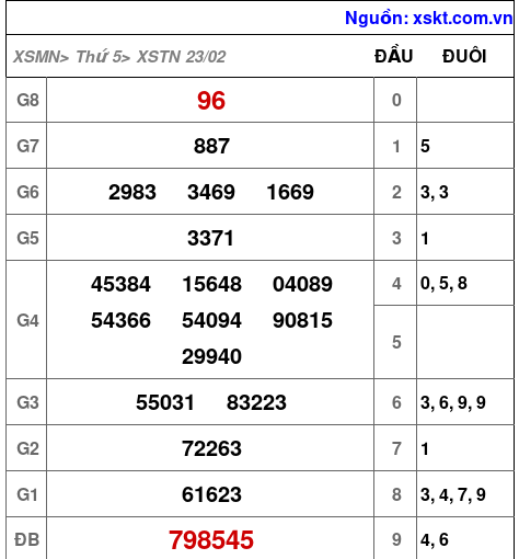 Kết quả XSTN ngày 23-2-2023