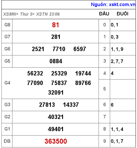 Kết quả XSTN ngày 23-6-2022