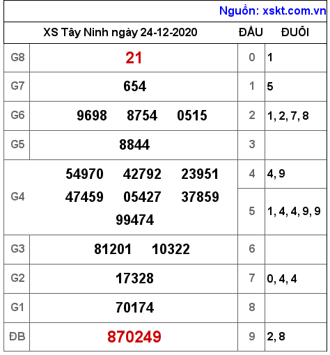 XSTN ngày 24-12-2020 XSTN ngày 24-12-2020