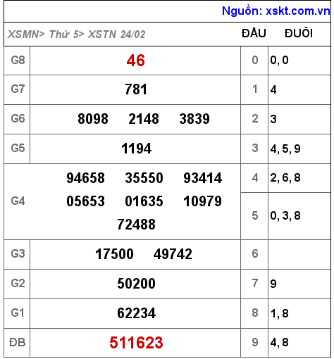XSTN ngày 24-2-2022 XSTN ngày 24-2-2022