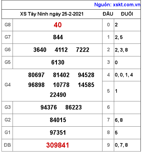 XSTN ngày 25-2-2021 XSTN ngày 25-2-2021