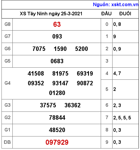 XSTN ngày 25-3-2021 XSTN ngày 25-3-2021