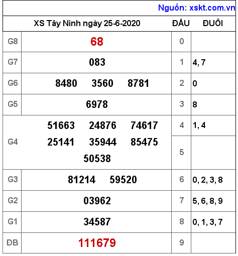 XSTN ngày 25-6-2020 XSTN ngày 25-6-2020