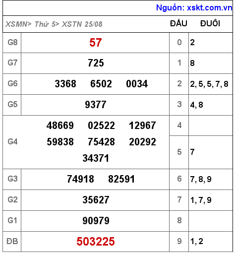 Kết quả XSTN ngày 25-8-2022