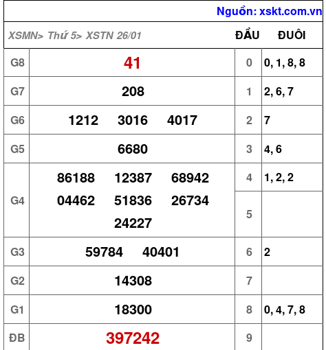 Kết quả XSTN ngày 26-1-2023