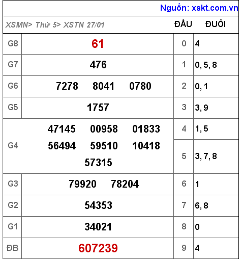 XSTN ngày 27-1-2022 XSTN ngày 27-1-2022