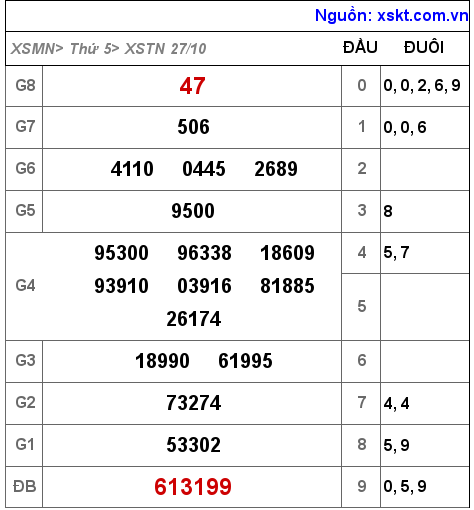 XSTN ngày 27-10-2022 XSTN ngày 27-10-2022
