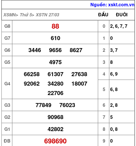 XSTN ngày 27-3-2025