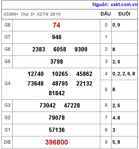 XSTN ngày 28-10-2021 XSTN ngày 28-10-2021