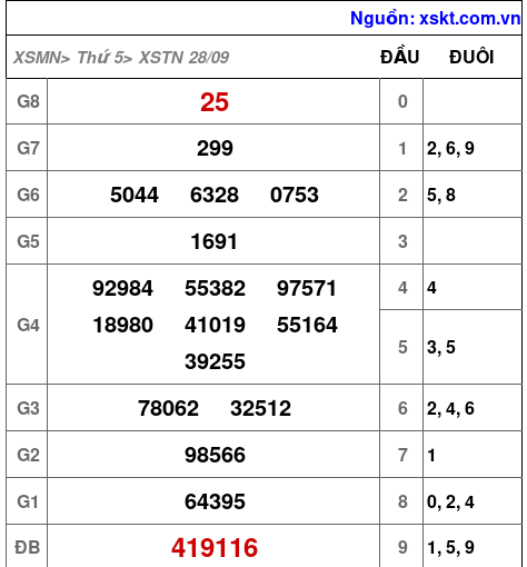 XSTN ngày 28-9-2023 XSTN ngày 28-9-2023
