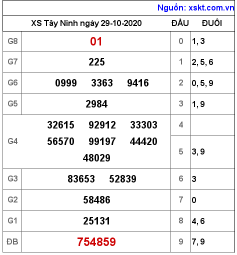 XSTN ngày 29-10-2020 XSTN ngày 29-10-2020