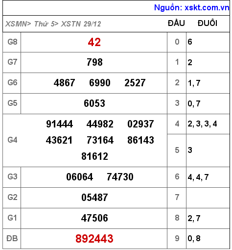 Kết quả XSTN ngày 29-12-2022