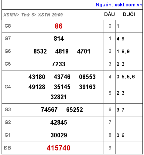 Kết quả XSTN ngày 29-9-2022