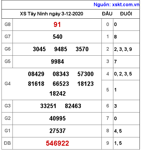 XSTN ngày 3-12-2020 XSTN ngày 3-12-2020