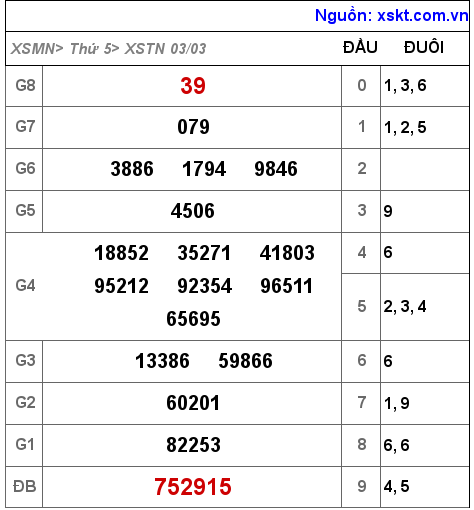 XSTN ngày 3-3-2022 XSTN ngày 3-3-2022