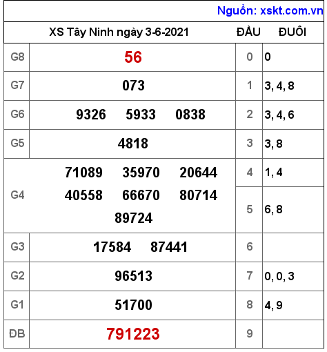 XSTN ngày 3-6-2021 XSTN ngày 3-6-2021