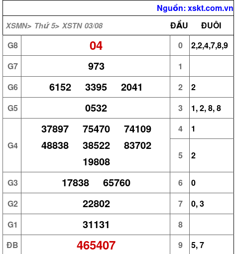 XSTN ngày 3-8-2023