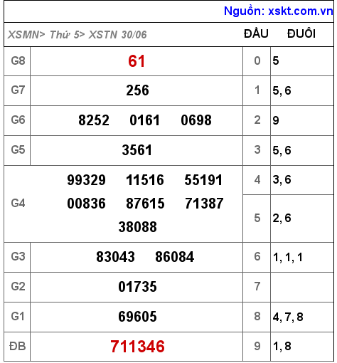 Kết quả XSTN ngày 30-6-2022