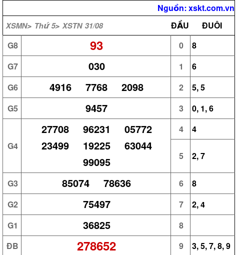 XSTN ngày 31-8-2023