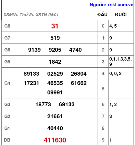 XSTN ngày 4-1-2024