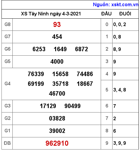 XSTN ngày 4-3-2021 XSTN ngày 4-3-2021